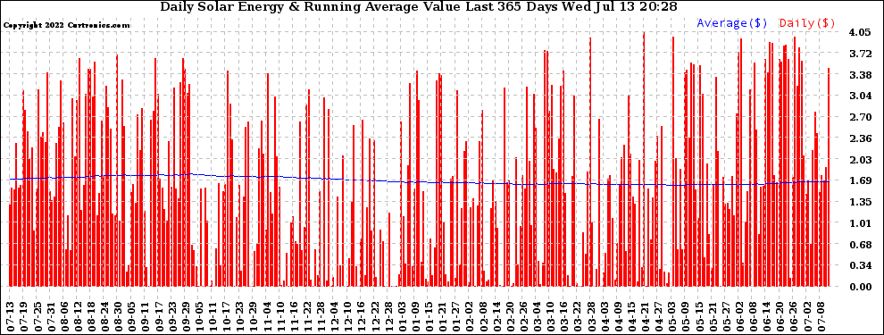 Solar PV/Inverter Performance Daily Solar Energy Production Value Running Average Last 365 Days