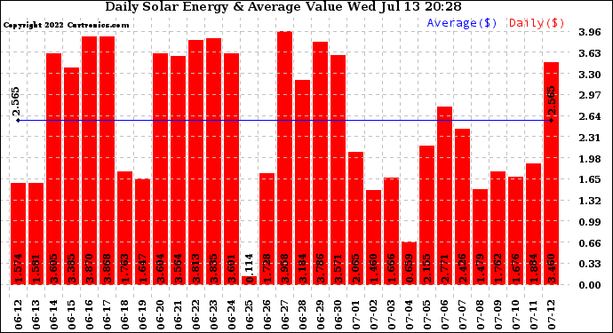 Solar PV/Inverter Performance Daily Solar Energy Production Value