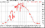 Solar PV/Inverter Performance Daily Energy Production Per Minute