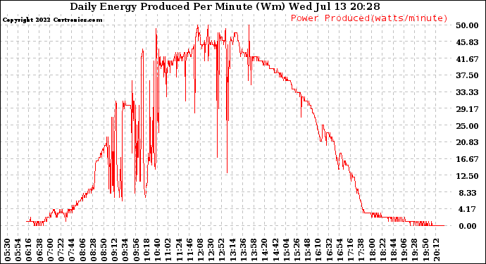 Solar PV/Inverter Performance Daily Energy Production Per Minute