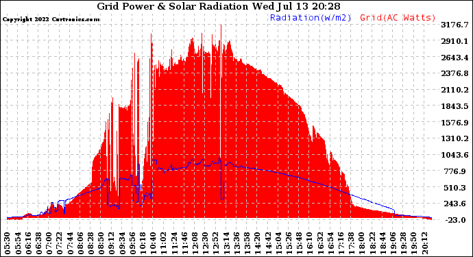 Solar PV/Inverter Performance Grid Power & Solar Radiation