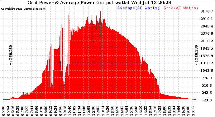 Solar PV/Inverter Performance Inverter Power Output