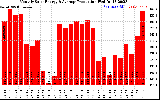 Solar PV/Inverter Performance Monthly Solar Energy Production