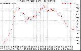 Solar PV/Inverter Performance Outdoor Temperature