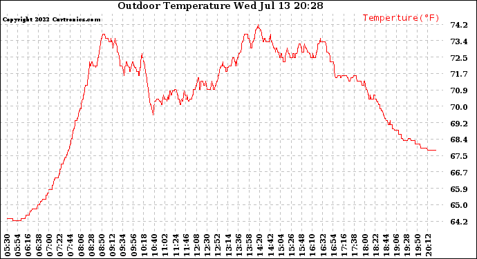 Solar PV/Inverter Performance Outdoor Temperature