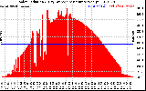 Solar PV/Inverter Performance Solar Radiation & Day Average per Minute