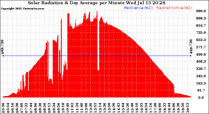 Solar PV/Inverter Performance Solar Radiation & Day Average per Minute