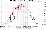 Solar PV/Inverter Performance Photovoltaic Panel Current Output