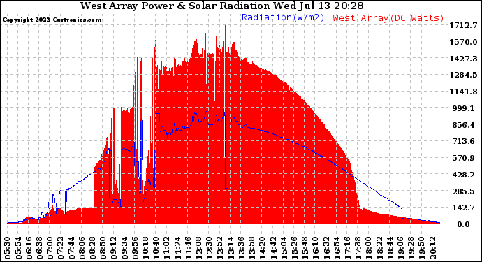 Solar PV/Inverter Performance West Array Power Output & Solar Radiation