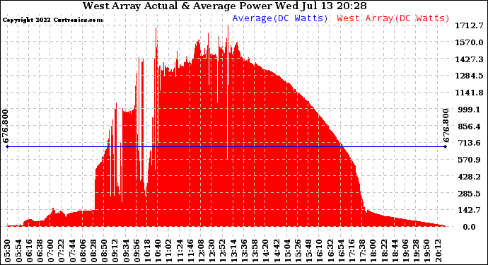 Solar PV/Inverter Performance West Array Actual & Average Power Output