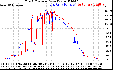 Solar PV/Inverter Performance Photovoltaic Panel Power Output