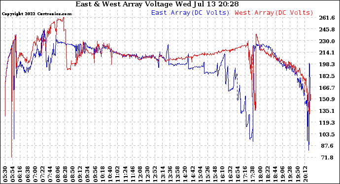 Solar PV/Inverter Performance Photovoltaic Panel Voltage Output