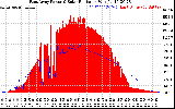 Solar PV/Inverter Performance East Array Power Output & Solar Radiation