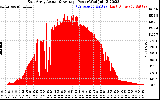 Solar PV/Inverter Performance East Array Actual & Average Power Output