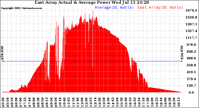 Solar PV/Inverter Performance East Array Actual & Average Power Output