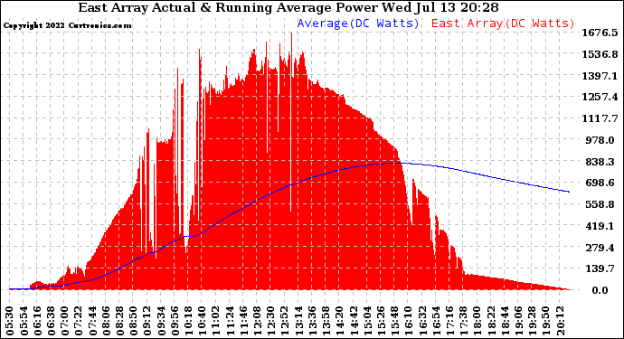 Solar PV/Inverter Performance East Array Actual & Running Average Power Output