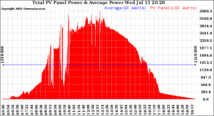 Solar PV/Inverter Performance Total PV Panel Power Output