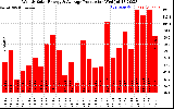 Milwaukee Solar Powered Home WeeklyProduction