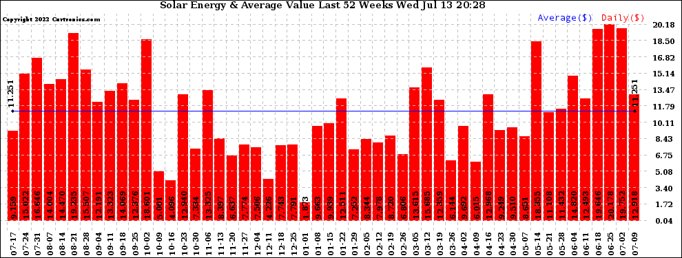 Solar PV/Inverter Performance Weekly Solar Energy Production Value Last 52 Weeks