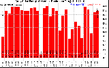 Solar PV/Inverter Performance Daily Solar Energy Production