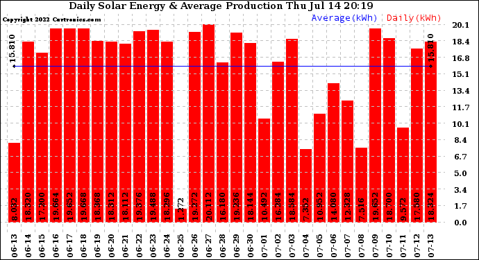 Solar PV/Inverter Performance Daily Solar Energy Production