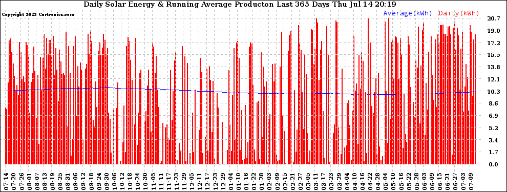 Solar PV/Inverter Performance Daily Solar Energy Production Running Average Last 365 Days