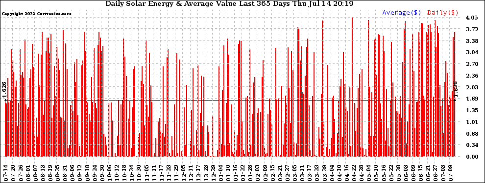 Solar PV/Inverter Performance Daily Solar Energy Production Value Last 365 Days