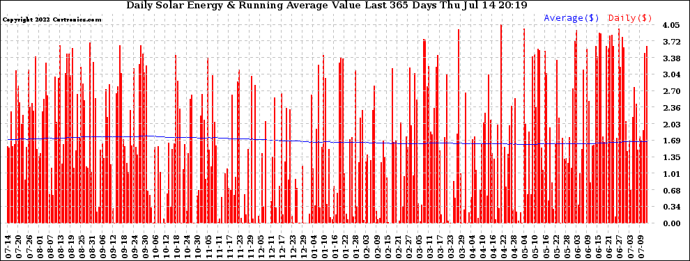 Solar PV/Inverter Performance Daily Solar Energy Production Value Running Average Last 365 Days