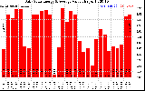 Solar PV/Inverter Performance Daily Solar Energy Production Value