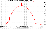 Solar PV/Inverter Performance Daily Energy Production Per Minute