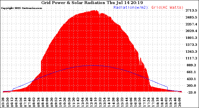 Solar PV/Inverter Performance Grid Power & Solar Radiation