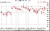 Solar PV/Inverter Performance Grid Voltage