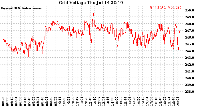 Solar PV/Inverter Performance Grid Voltage