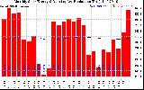 Solar PV/Inverter Performance Monthly Solar Energy Production Running Average