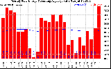 Solar PV/Inverter Performance Monthly Solar Energy Production Value Running Average