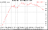 Solar PV/Inverter Performance Outdoor Temperature