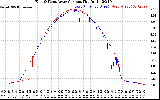 Solar PV/Inverter Performance Photovoltaic Panel Current Output