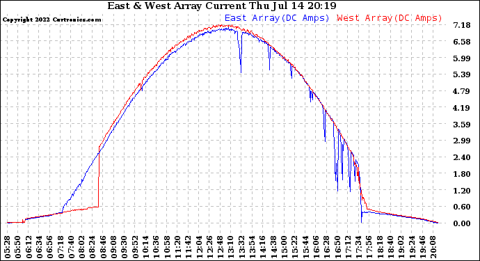 Solar PV/Inverter Performance Photovoltaic Panel Current Output