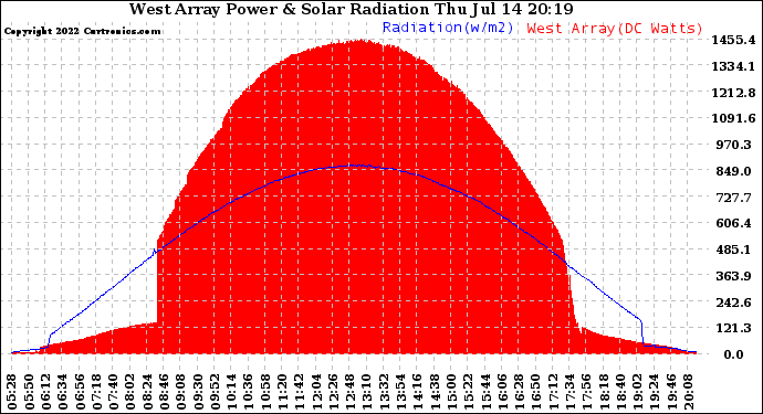 Solar PV/Inverter Performance West Array Power Output & Solar Radiation