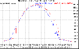 Solar PV/Inverter Performance Photovoltaic Panel Power Output