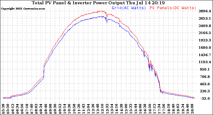 Solar PV/Inverter Performance PV Panel Power Output & Inverter Power Output