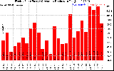 Solar PV/Inverter Performance Weekly Solar Energy Production