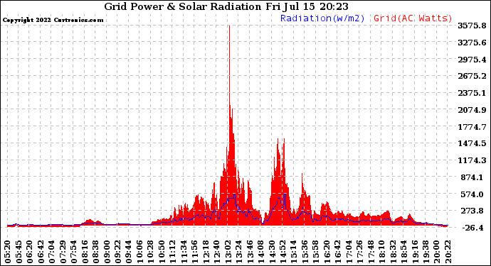 Solar PV/Inverter Performance Grid Power & Solar Radiation