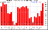 Solar PV/Inverter Performance Monthly Solar Energy Production