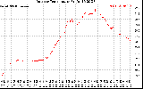 Solar PV/Inverter Performance Outdoor Temperature