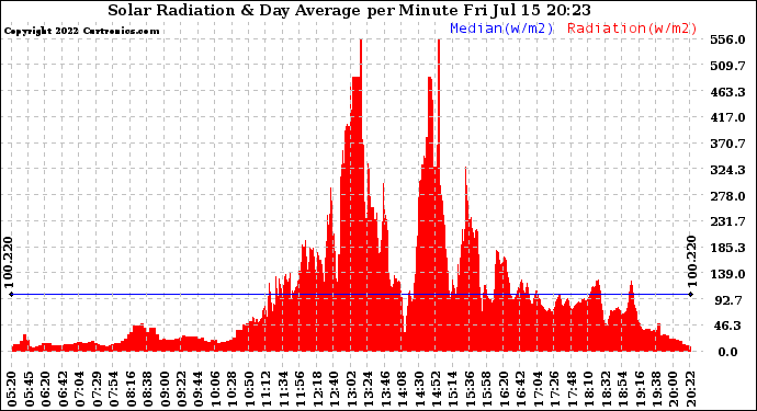 Solar PV/Inverter Performance Solar Radiation & Day Average per Minute