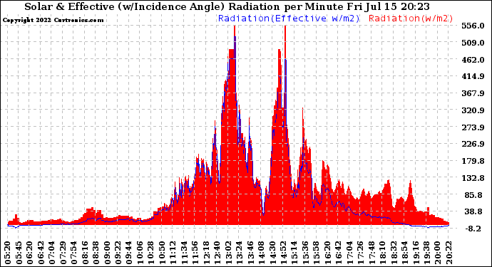 Solar PV/Inverter Performance Solar Radiation & Effective Solar Radiation per Minute