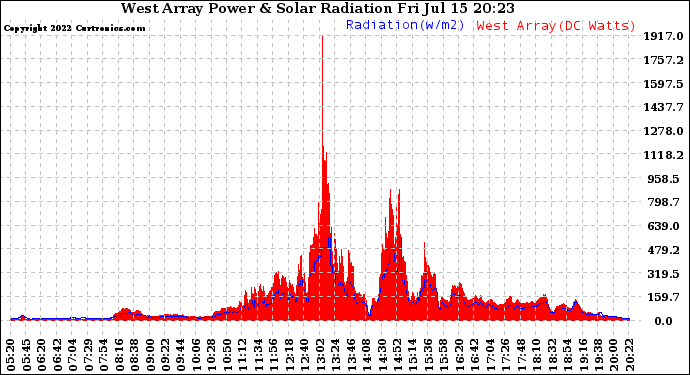 Solar PV/Inverter Performance West Array Power Output & Solar Radiation