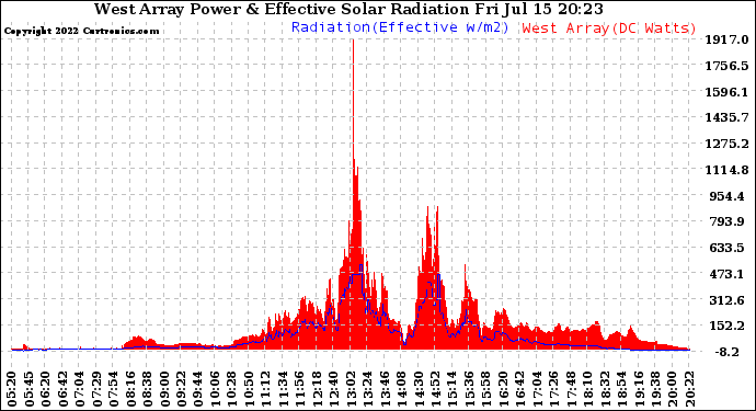 Solar PV/Inverter Performance West Array Power Output & Effective Solar Radiation