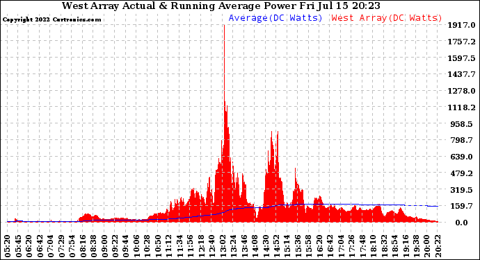 Solar PV/Inverter Performance West Array Actual & Running Average Power Output